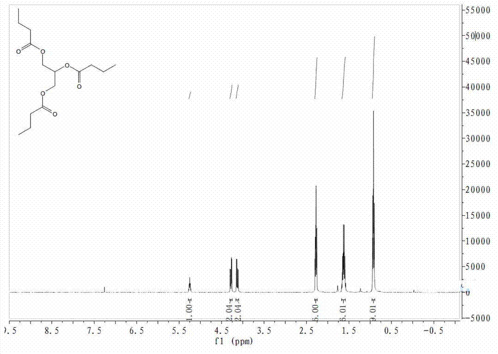 Catalytic synthesis method for functional animal nutrition additive butyrin