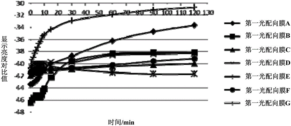 Display panel, light alignment film and preparing method