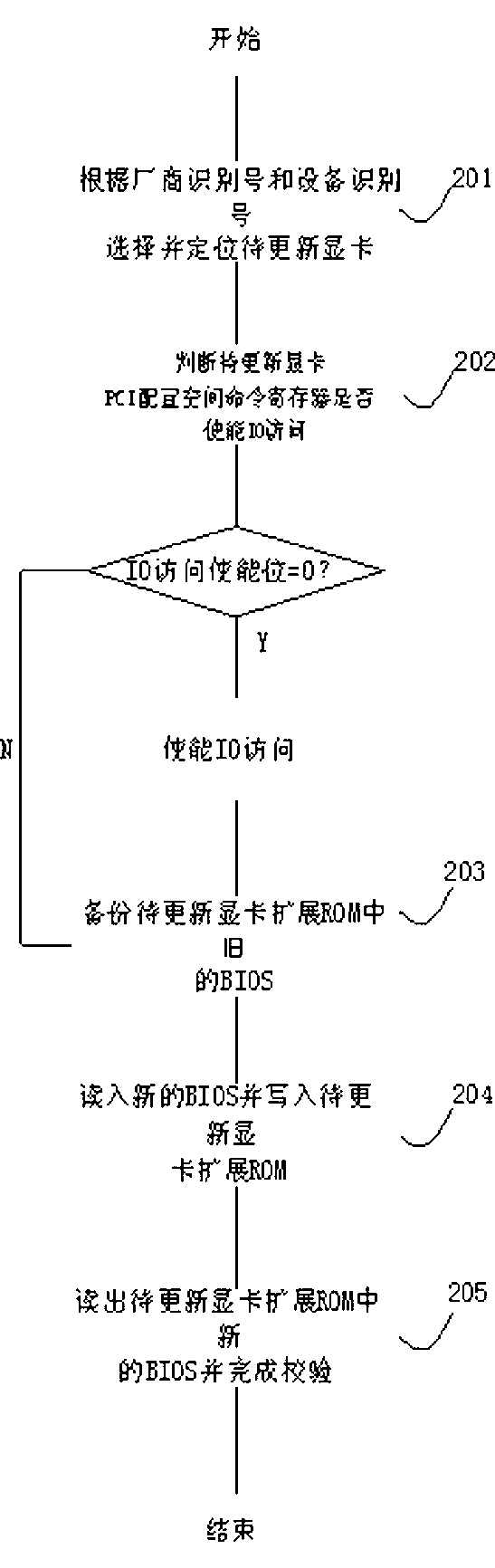 Display card basic input output system (BIOS) updating method based on input/output (IO) access mode