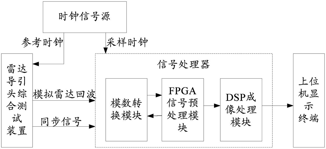 Missile-borne radar signal processing semi-physical simulation test system