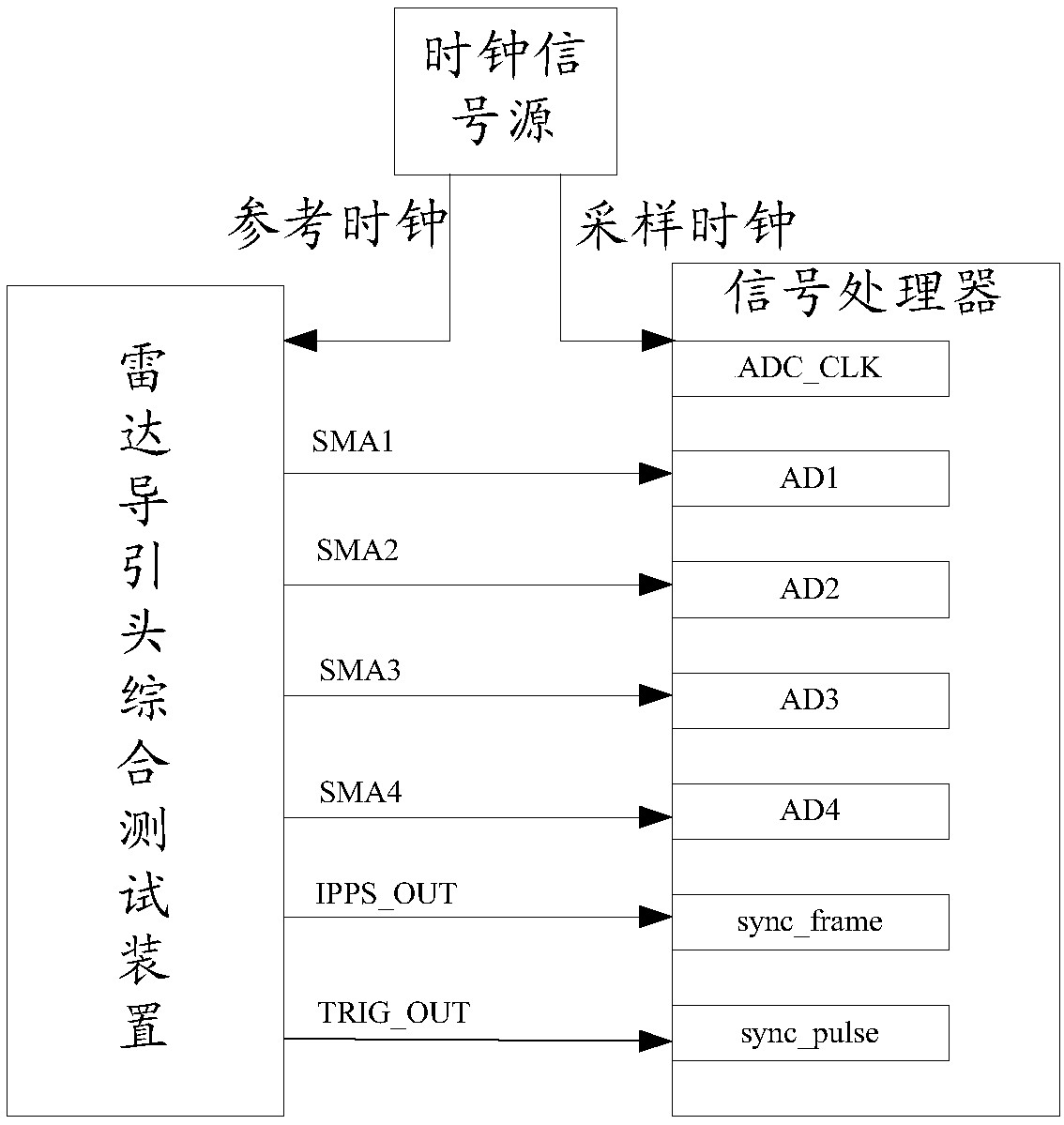 Missile-borne radar signal processing semi-physical simulation test system