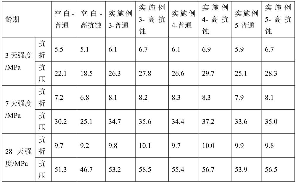 A kind of high anti-corrosion Portland cement early strength agent and preparation method thereof