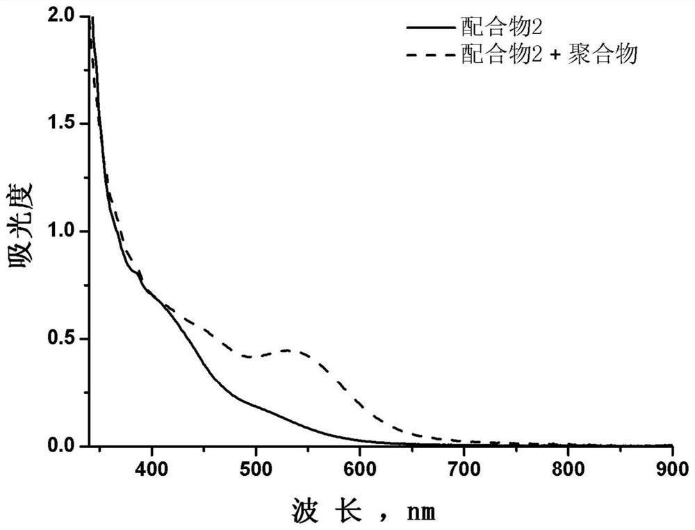 A kind of active supramolecular polymer and preparation method thereof