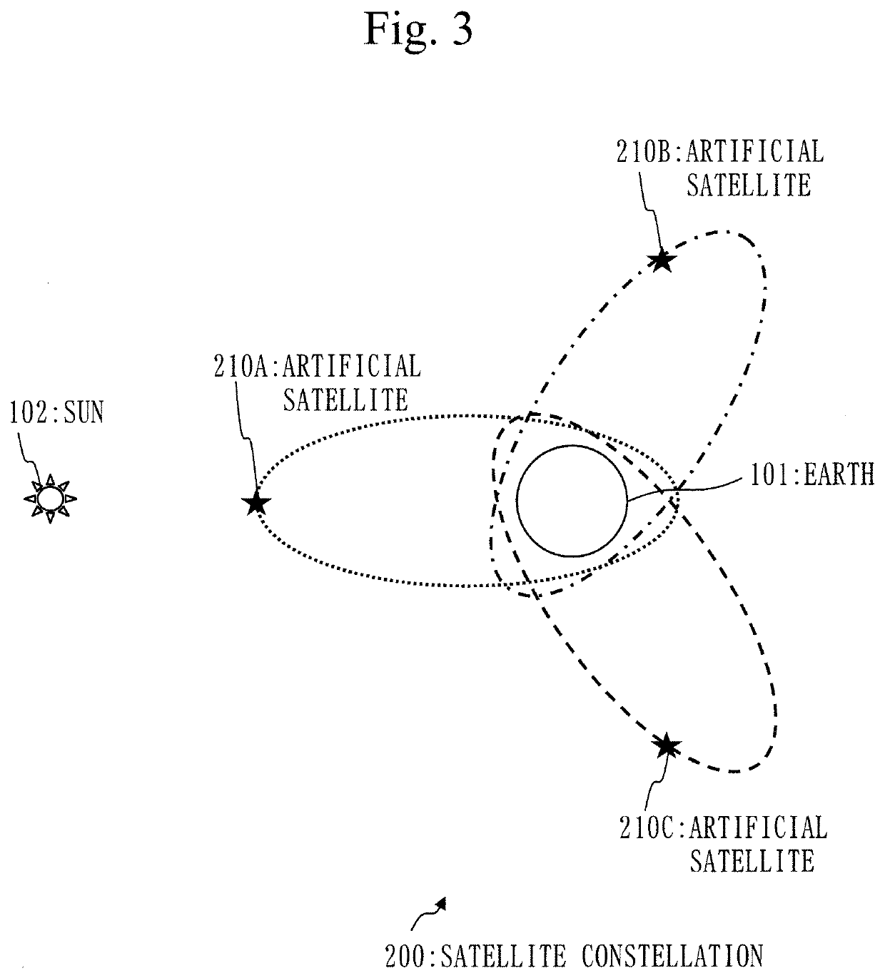 Satellite constellation, ground facility and artificial satellite