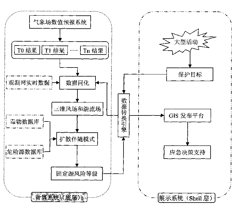 Forecasting, early warning and emergency controlling method for a plurality of fixed chemical risk sources