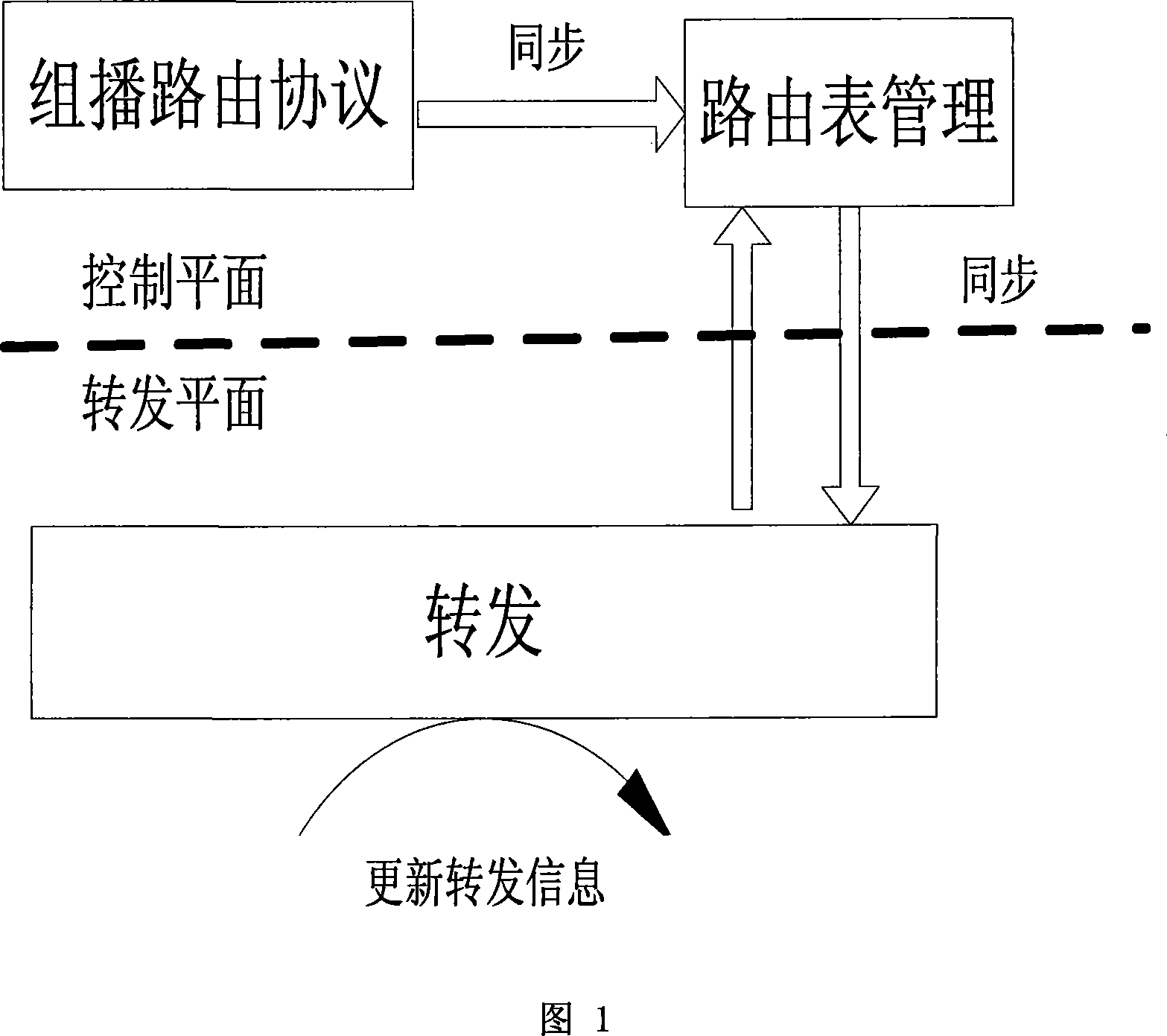 Method of reducing synchronous information content when synchronizing multicast routing information