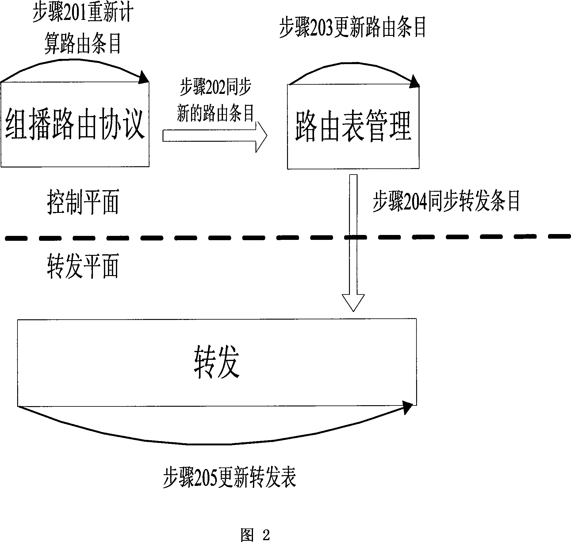 Method of reducing synchronous information content when synchronizing multicast routing information