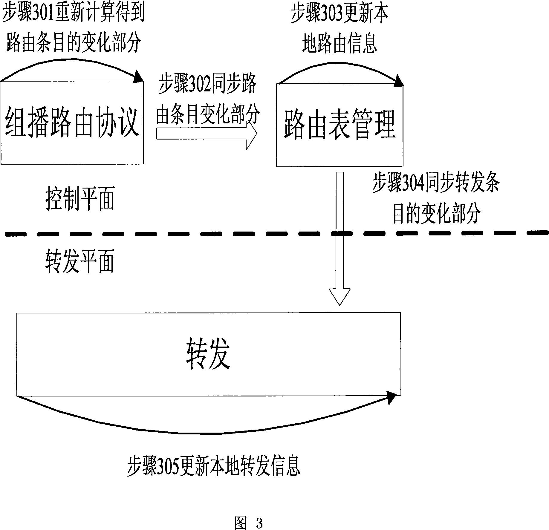 Method of reducing synchronous information content when synchronizing multicast routing information