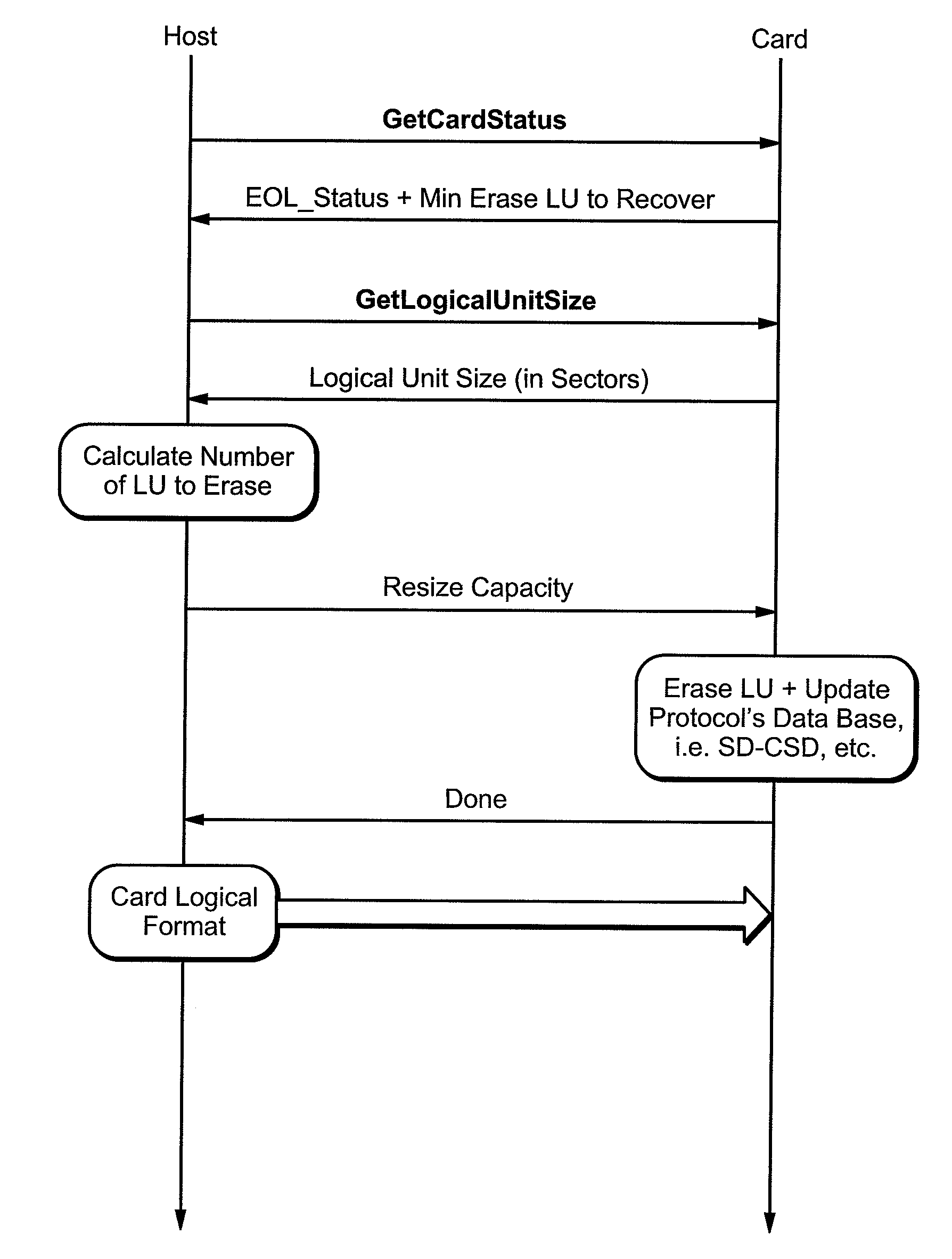 Memory Cards with End of Life Recovery and Resizing