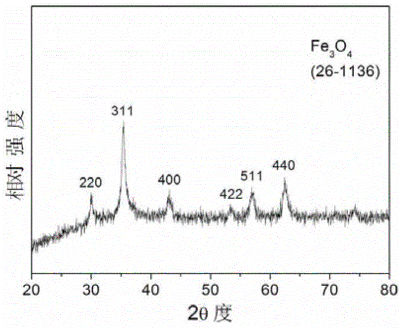 A kind of monodisperse magnetic nano ring and its preparation method and application