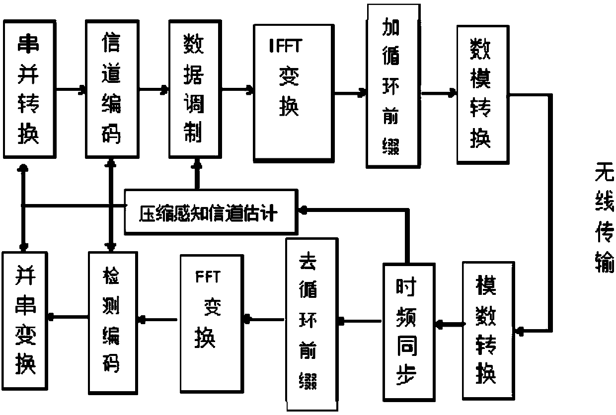 Channel estimation method for large-scale MIMO system based on block structure adaptive compressive sampling matching pursuit algorithm