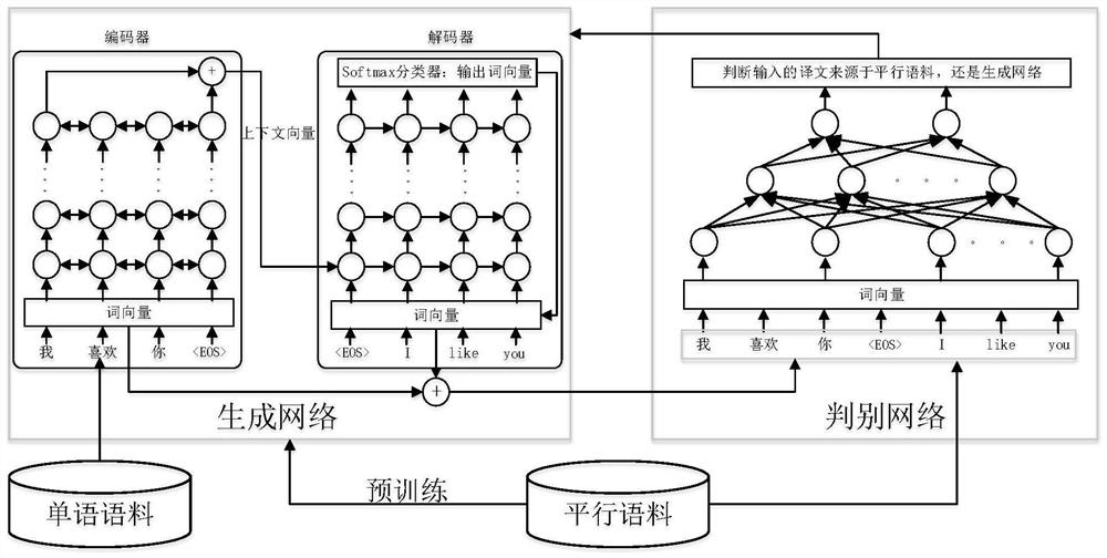 A machine translation method and system based on generative adversarial neural network