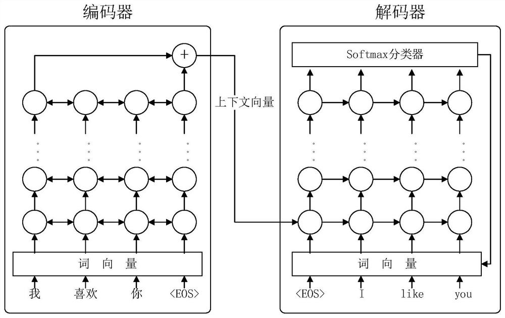 A machine translation method and system based on generative adversarial neural network