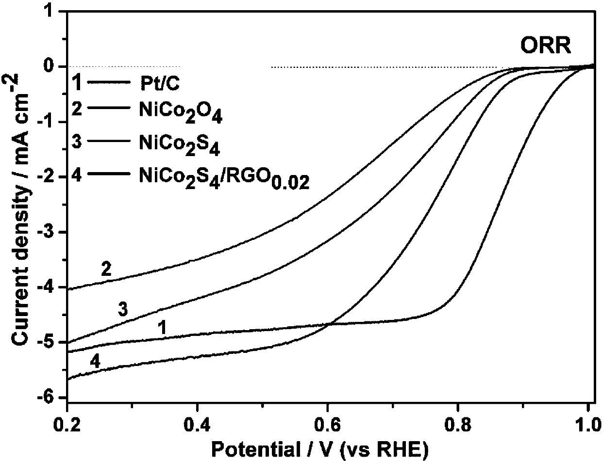 Method for preparing nickel-cobalt sulfide/graphene composite zinc-air battery bifunctional catalyst