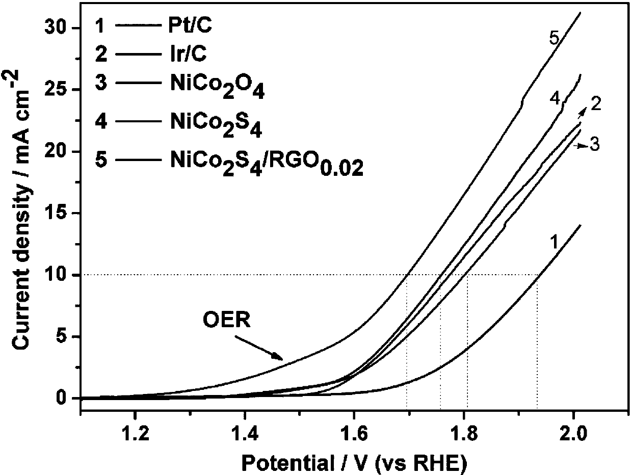 Method for preparing nickel-cobalt sulfide/graphene composite zinc-air battery bifunctional catalyst