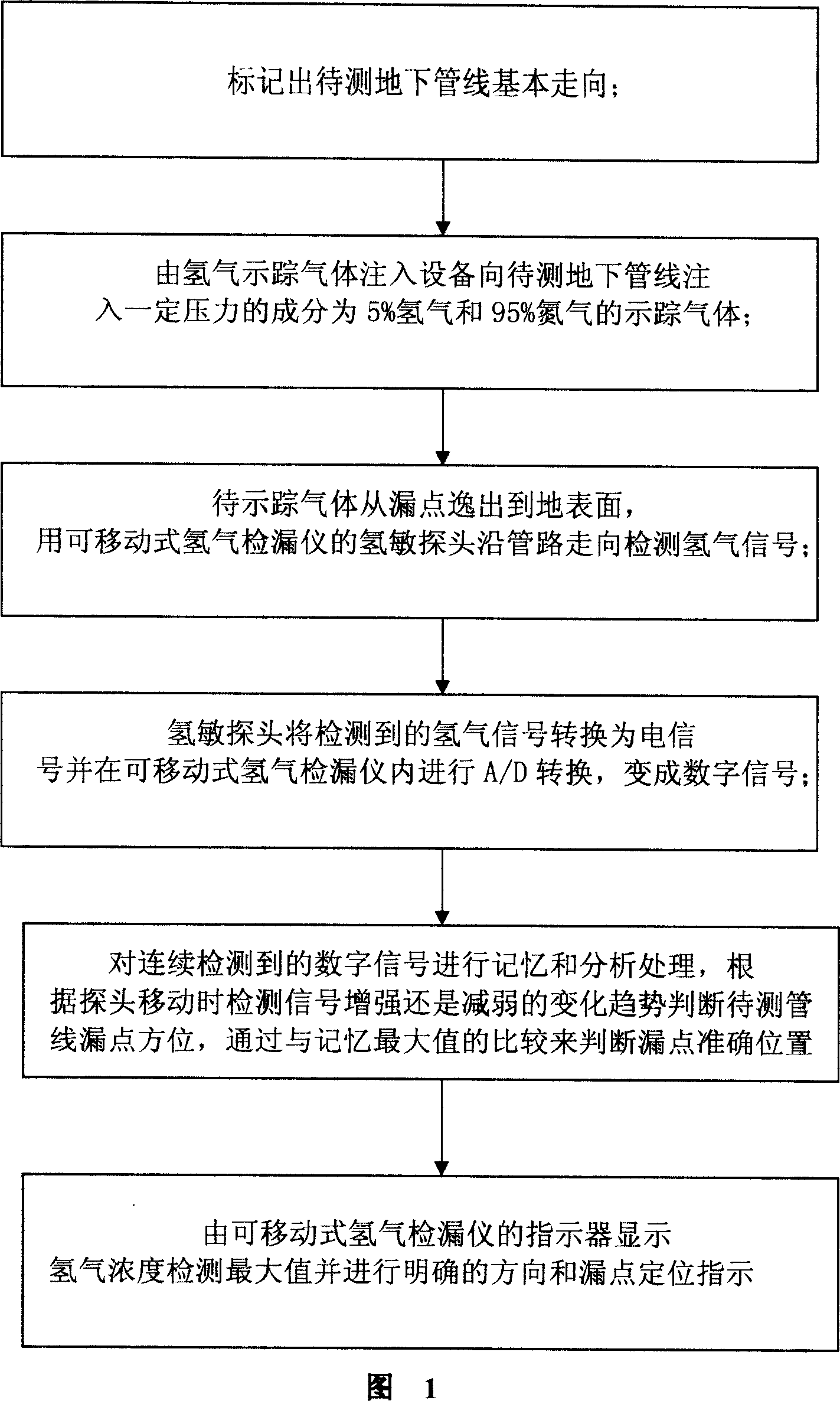 Underground pipeline leak-detection method and apparatus