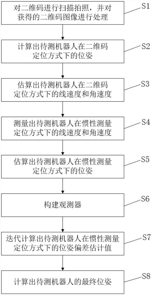 Transformer substation inspection robot indoor positioning method based on information fusion