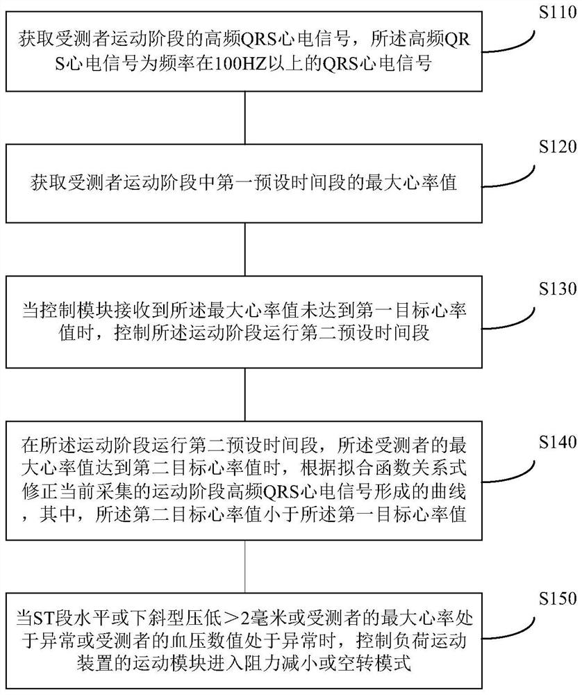 Control method of load motion device and system thereof