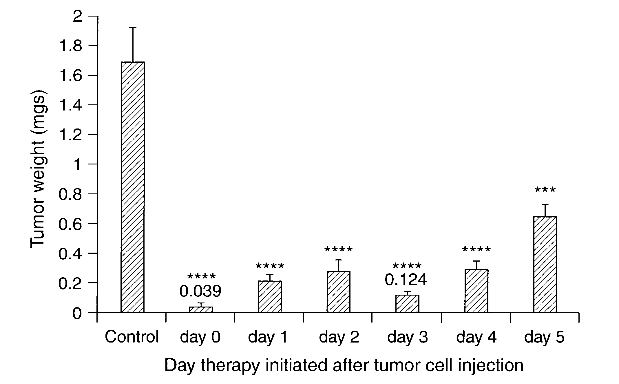 Methods of treating tumors