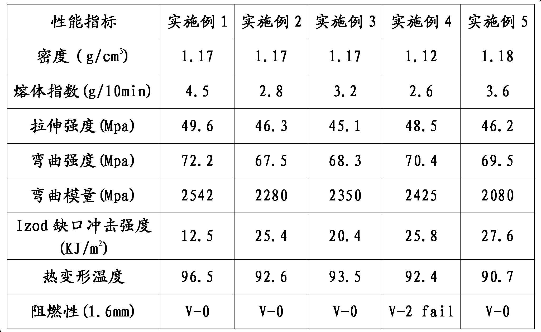 Flame-retardant and heat-resistant material for battery jar and preparation method thereof