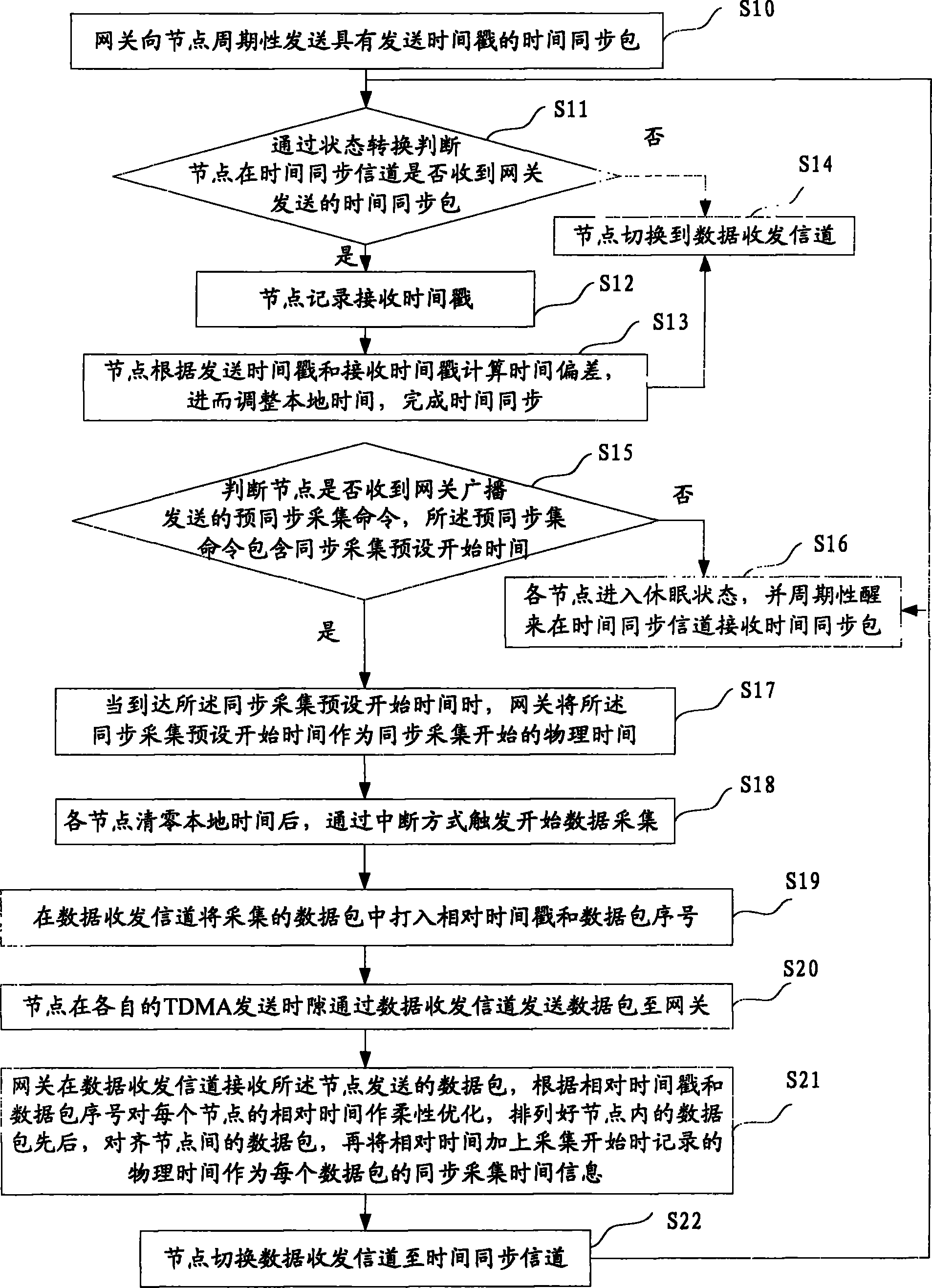 Method and system for synchronous acquisition of wireless sensor network for structural health monitoring