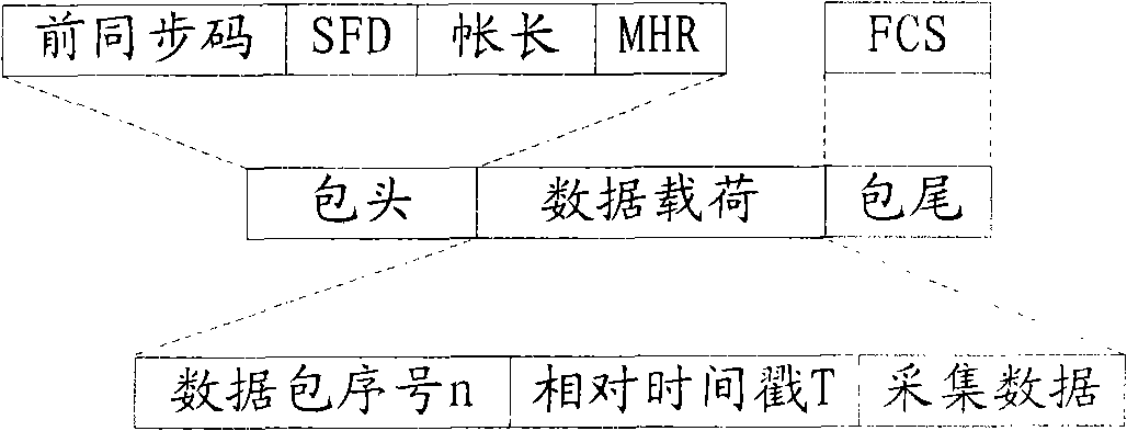 Method and system for synchronous acquisition of wireless sensor network for structural health monitoring