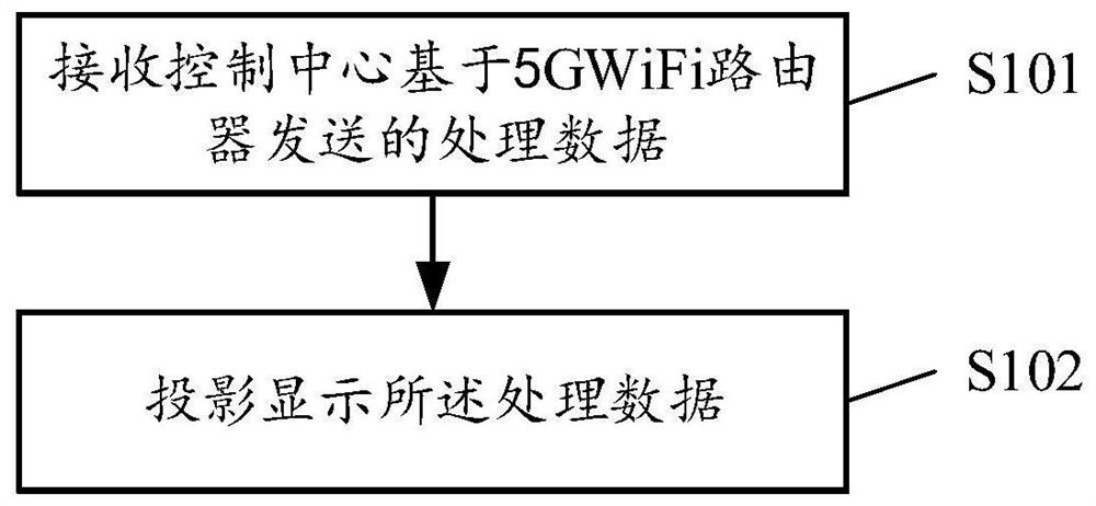 Data sharing method and device, storage medium and electronic equipment