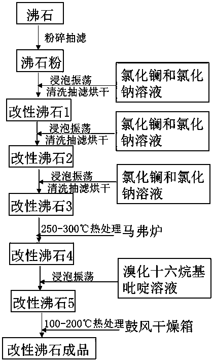 Preparation method for modified zeolite used for synchronously deeply processing nitrogen and phosphorus