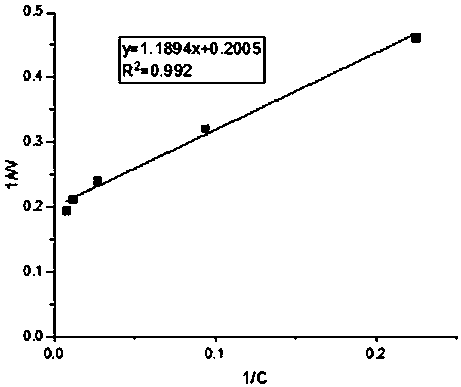 Preparation method for modified zeolite used for synchronously deeply processing nitrogen and phosphorus