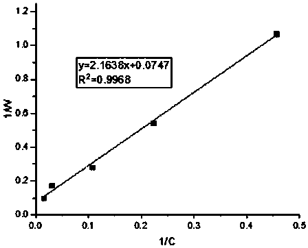 Preparation method for modified zeolite used for synchronously deeply processing nitrogen and phosphorus