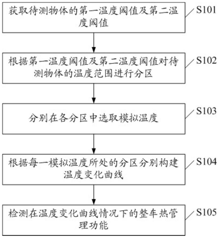 Thermal management system test method and platform, computer equipment and readable storage medium