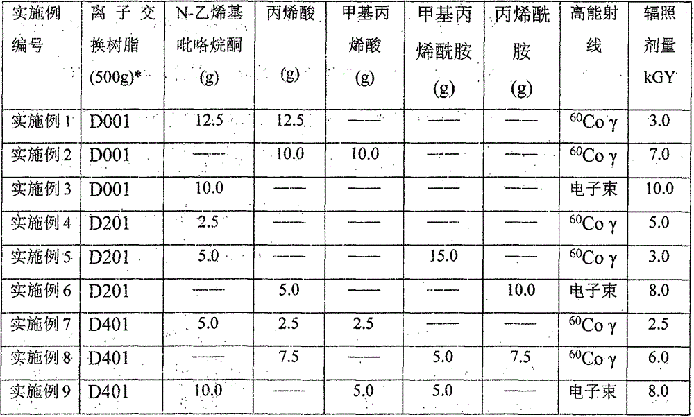 Complexing type macroporous ion exchange resin and preparation method thereof