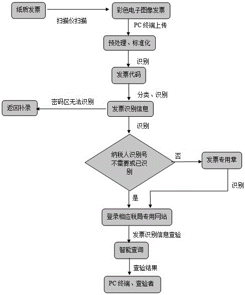 Cloud intelligent invoice identification and examination system and method based on scanner