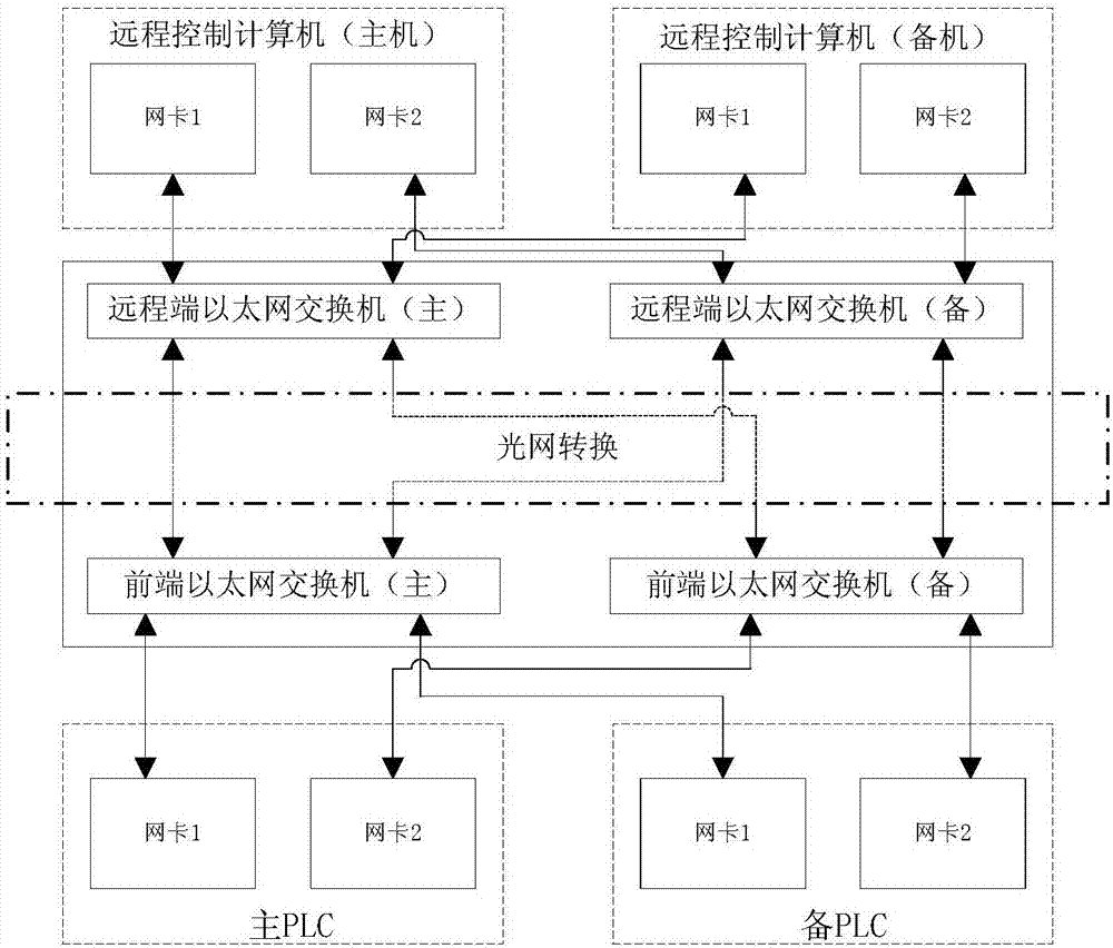 Automatic switching control method of hot-standby redundancy of remote control computer