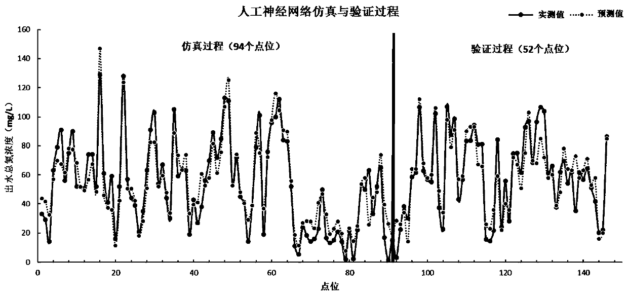 Rural domestic sewage A2O treatment terminal effluent total nitrogen concentration soft measurement method and device