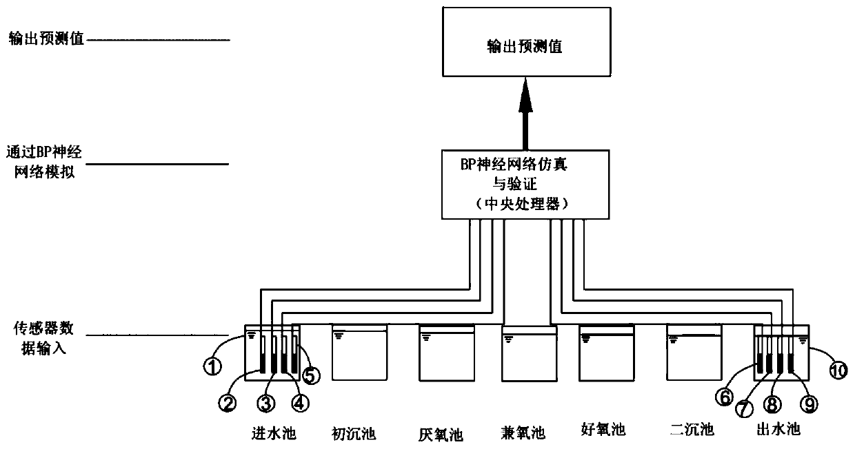 Rural domestic sewage A2O treatment terminal effluent total nitrogen concentration soft measurement method and device