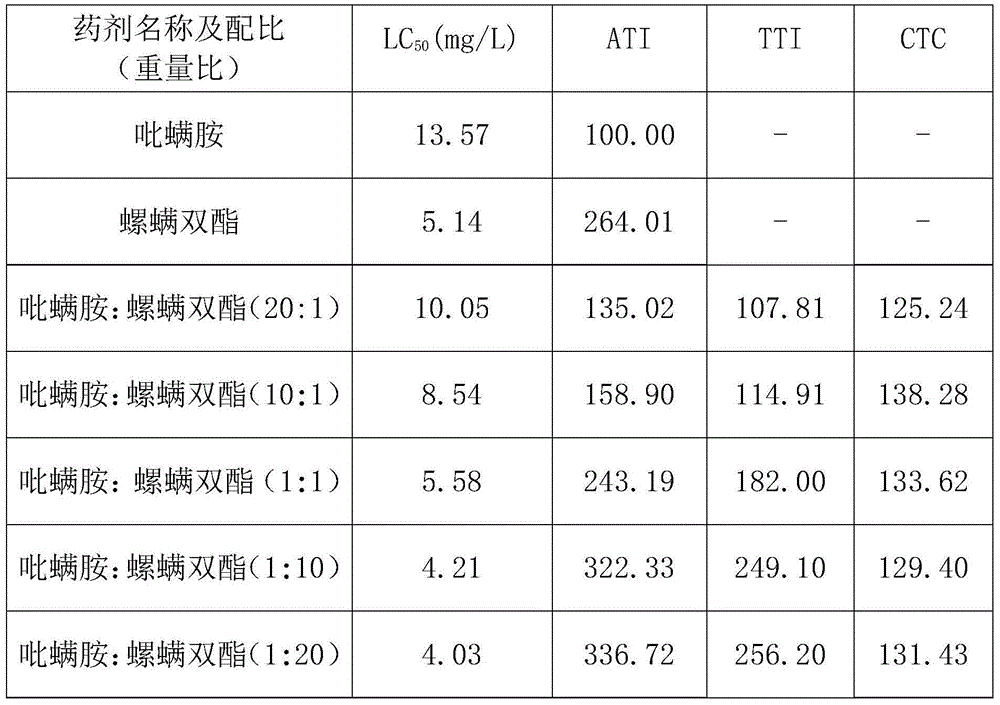 Synergistic acaricidal composition containing tebufenpyrad and spirodiclofen