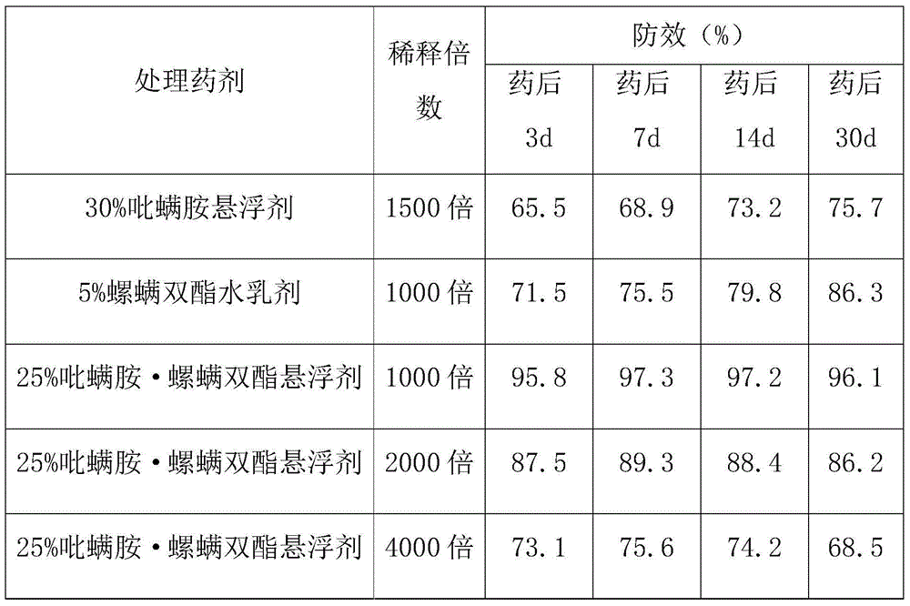 Synergistic acaricidal composition containing tebufenpyrad and spirodiclofen