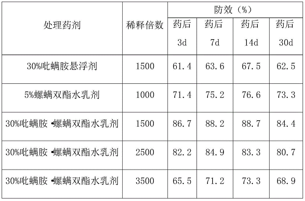 Synergistic acaricidal composition containing tebufenpyrad and spirodiclofen