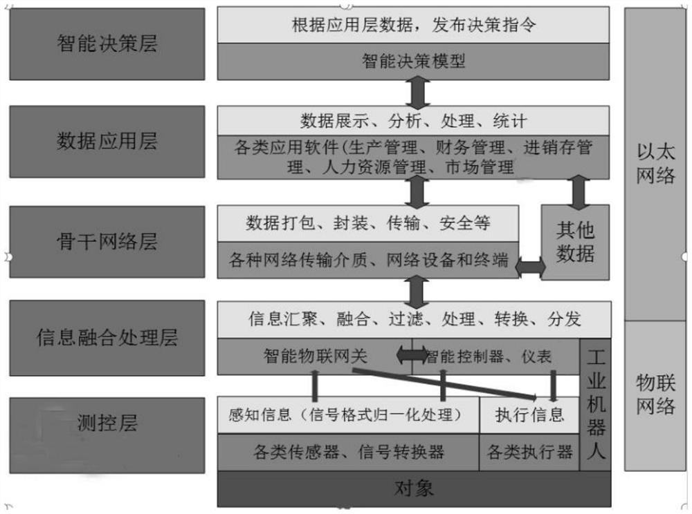 Intelligent system applied to intelligent factory, implementation method and application thereof