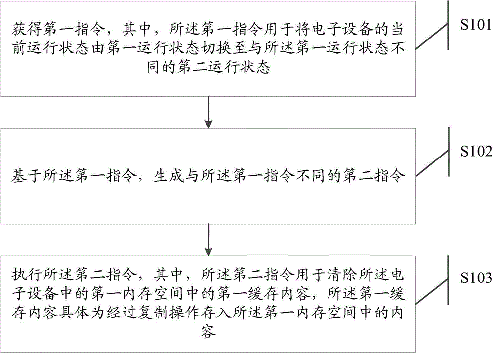 Information processing method and electronic equipment