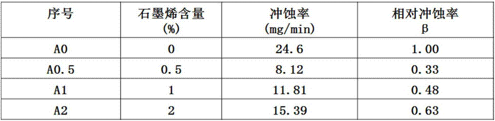 Graphene/ceramic particle synergetic modified epoxy resin paint, preparation method and application thereof