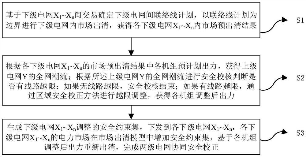 Two-stage power grid cooperative safety correction method and device, electronic equipment and storage medium