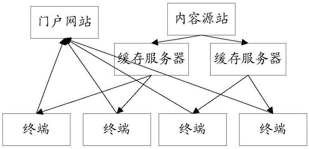 Terminal, cache server and method and apparatus for acquiring video slices