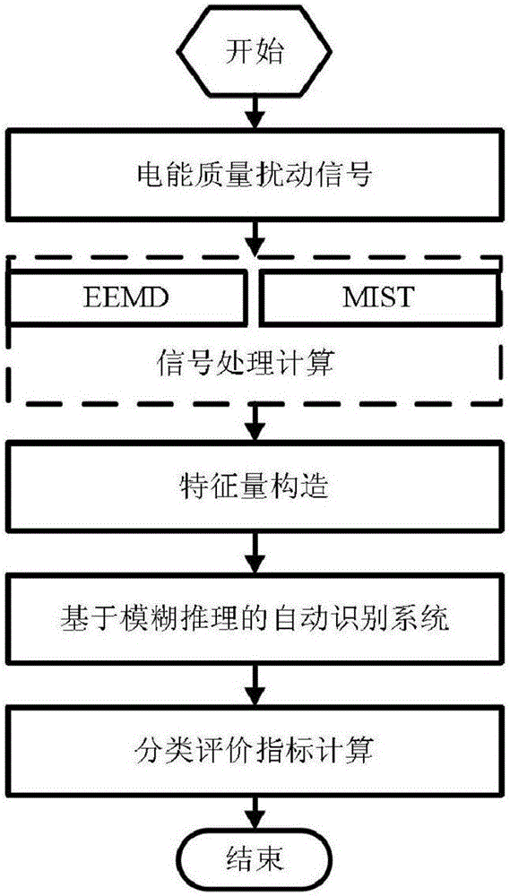 A Classification Method of Power Quality Mixed Disturbances Based on Time-Frequency Domain Multi-Feature Quantities