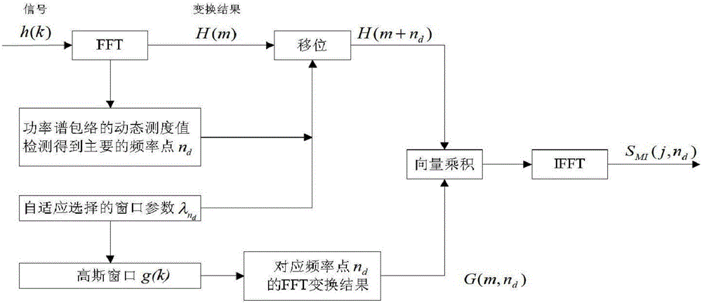 A Classification Method of Power Quality Mixed Disturbances Based on Time-Frequency Domain Multi-Feature Quantities