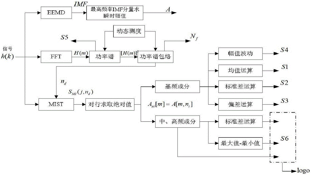 A Classification Method of Power Quality Mixed Disturbances Based on Time-Frequency Domain Multi-Feature Quantities