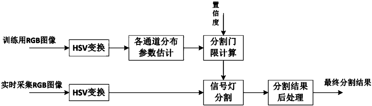 Segmentation method of traffic signal lamp