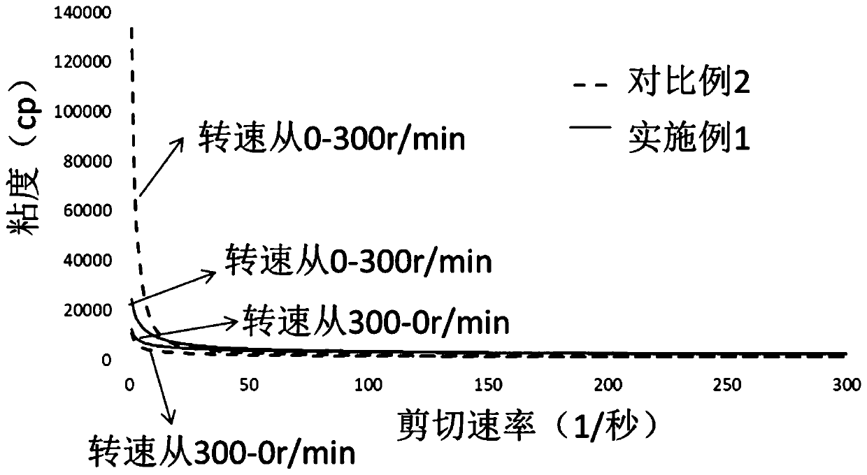 Cobalt-free system, positive electrode slurry and homogenizing method and application thereof