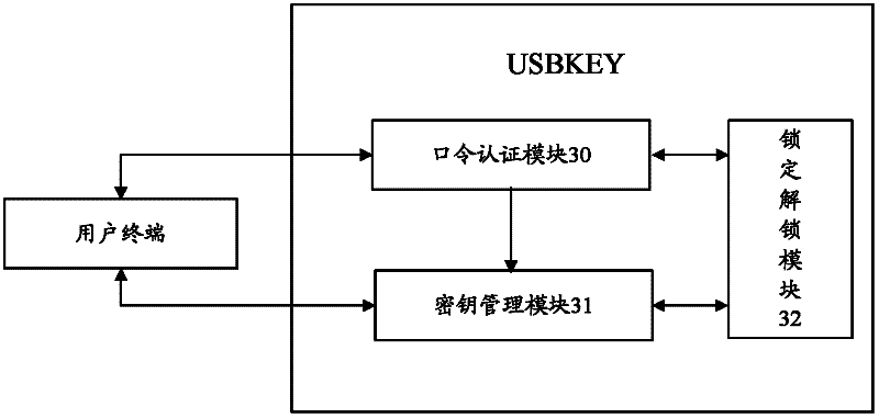 Method and device for encrypting hard disk partition